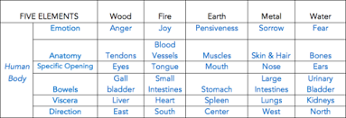 5-elements-chart-body-and-directions – Embodied Love